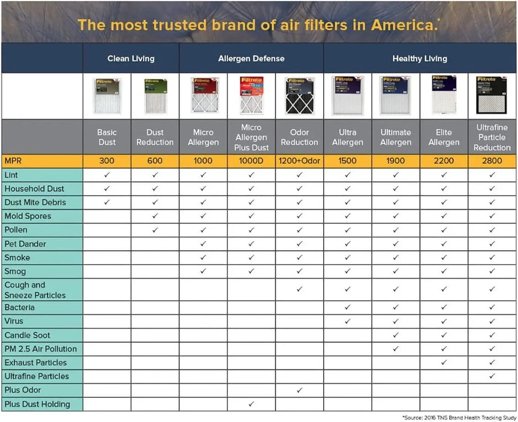 Filtrete x Filter, AD26-6PK-2E 20 6 1 x 1000, Air AC MPR of Furnace Count 24 Pack 6,
