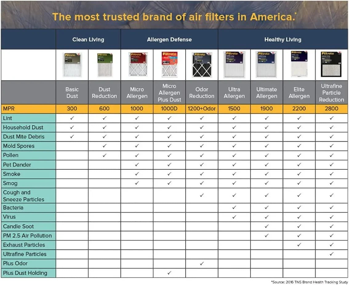 Filtrete x Filter, AD26-6PK-2E 20 6 1 x 1000, Air AC MPR of Furnace Count 24 Pack 6,