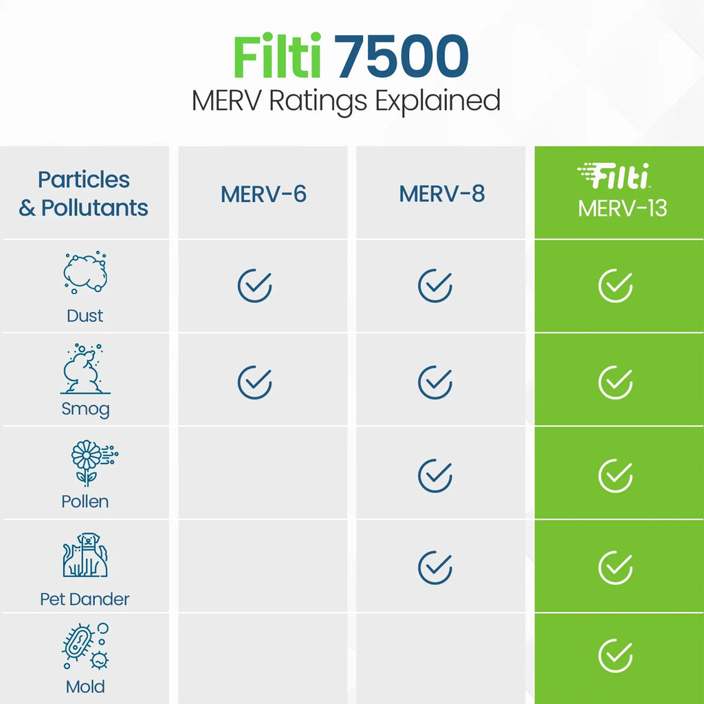 Filter 16x25x1 MERV HVAC (4 13 Filti Home Pleated Pack) Furnace 7500 Air