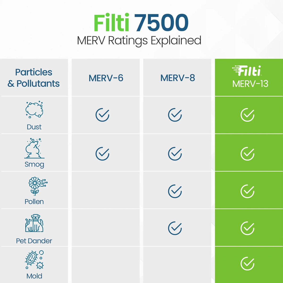 Filter 16x25x1 MERV HVAC (4 13 Filti Home Pleated Pack) Furnace 7500 Air