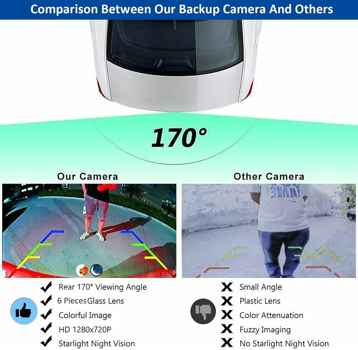 Car Wide with Monitor 5in 170° Vision Camera, View Angel Rear Camera Backup Night Kairiyard Reverse View HD Vehicle