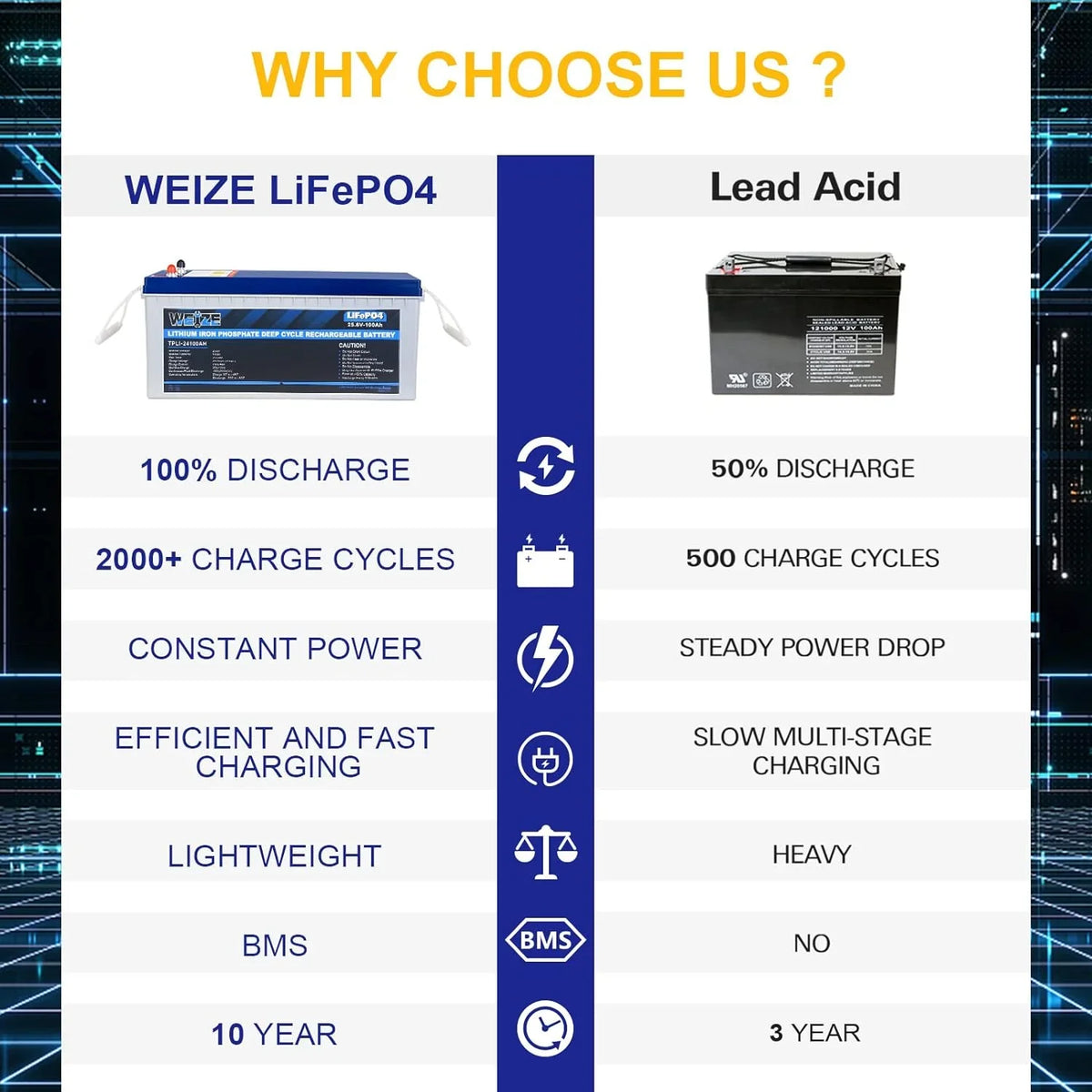Applications 24V Cycles, for RV, Solar Up 1Autodepot Grid Battery, Smart BMS, 100AH LiFePO4 Lithium Marine, Camping, System, Perfect to Built-in 8000 100A Off
