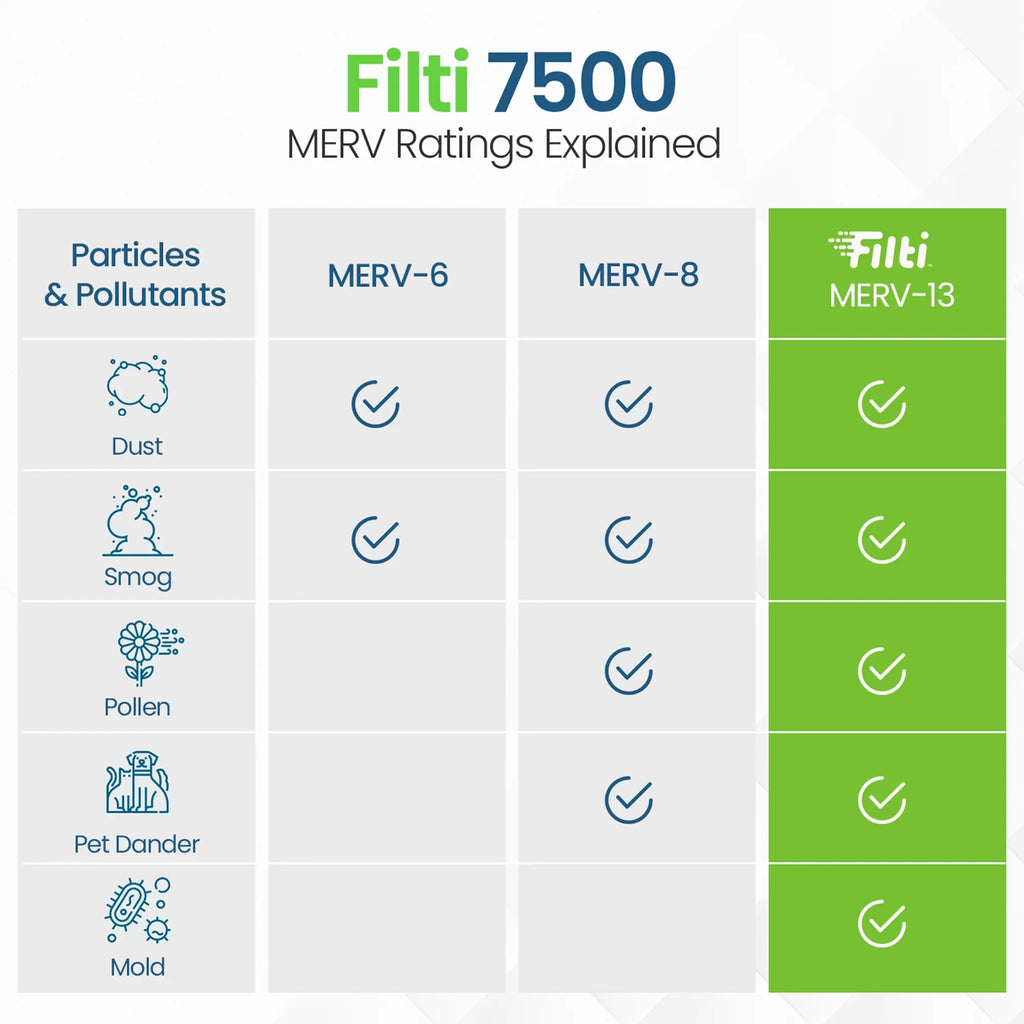 (4 Pleated 13 MERV HVAC Home 20x25x1 Air 7500 Pack) Filti Filter Furnace