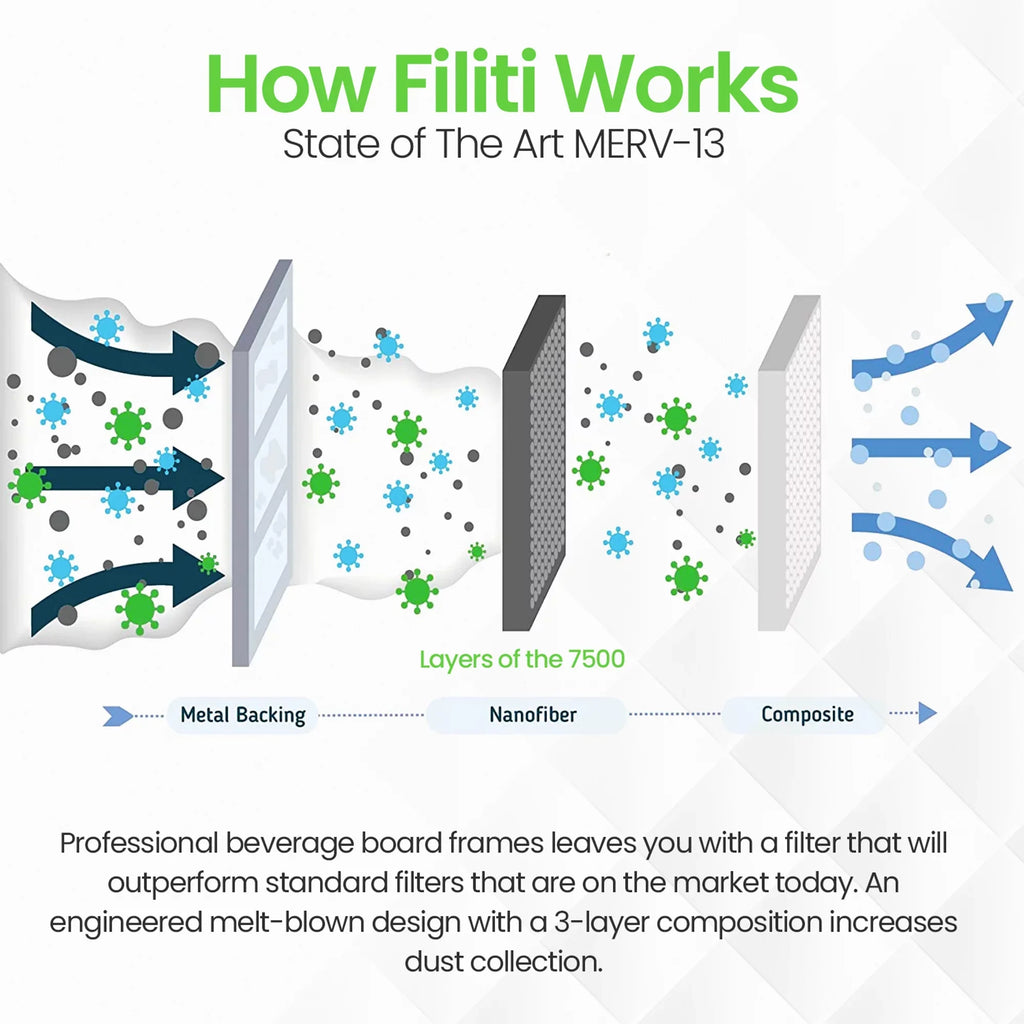 Filter 16x25x1 MERV HVAC (4 13 Filti Home Pleated Pack) Furnace 7500 Air