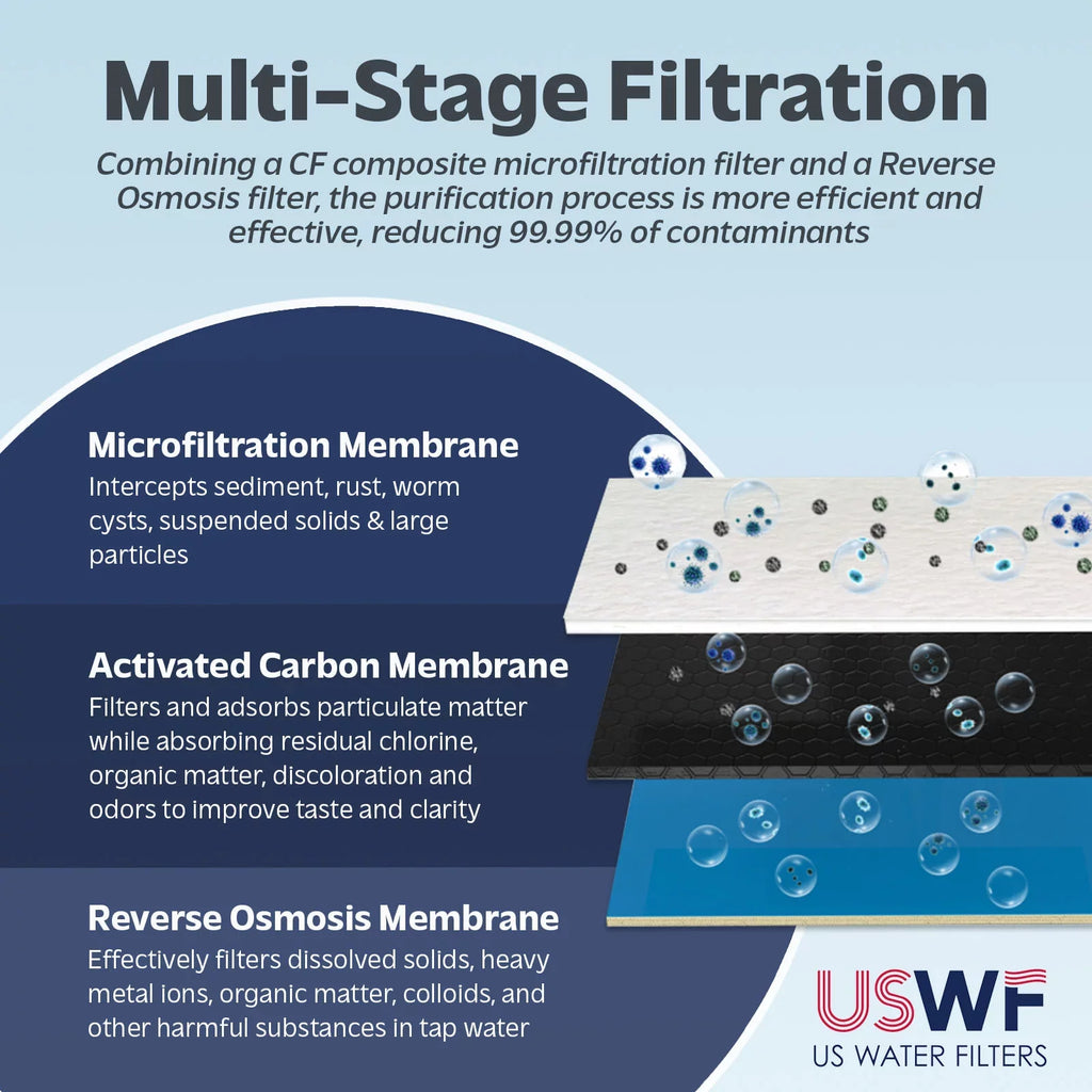 Replacement for Filter RO Filter system, Life 1-Year Tankless USWF CF USWF-RO-2F-600 RO-2F-600-F