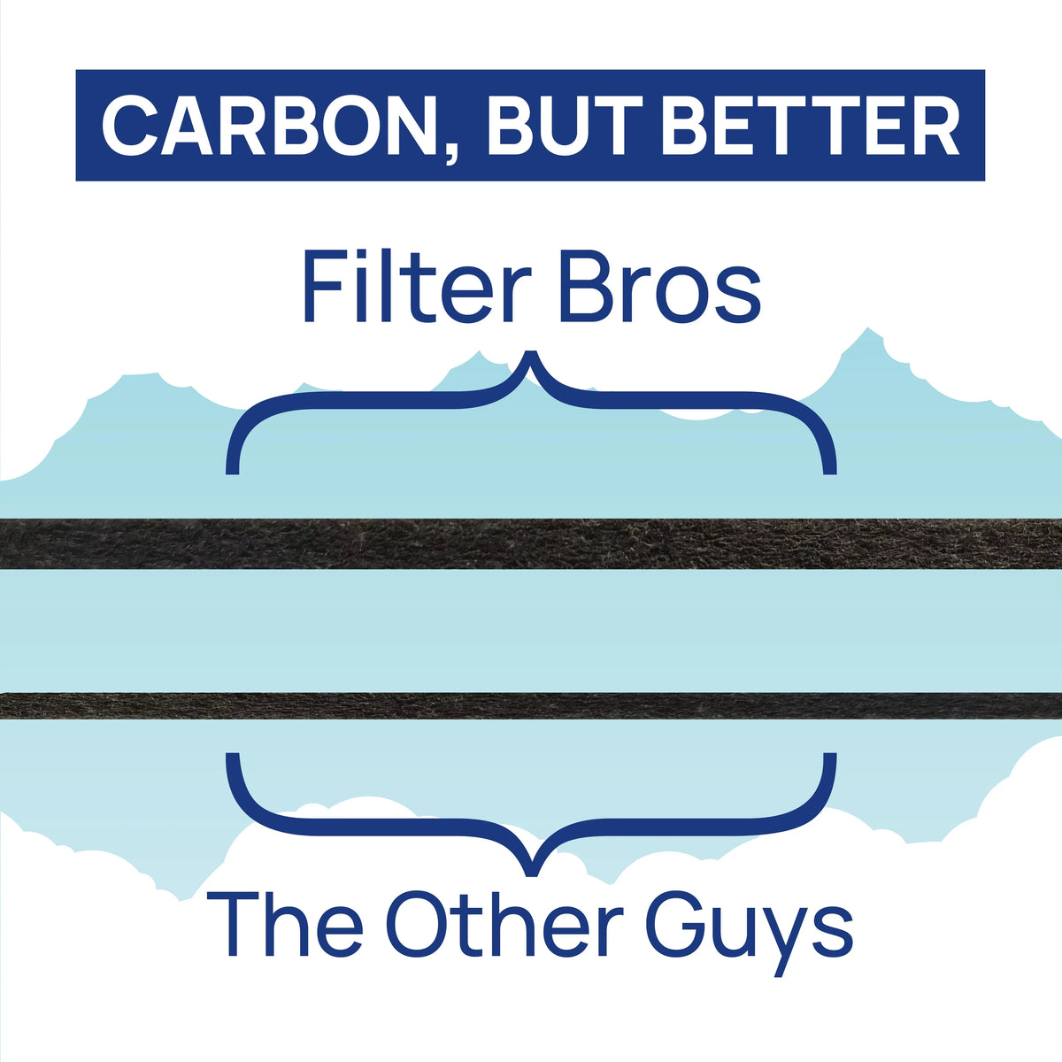 Filter Bros Classic 280i, For HEPA 200/300 Filter 203, 270E, Particle BLUEAIR Classic Slim 205, Series BA-200 Compatible Replacement With