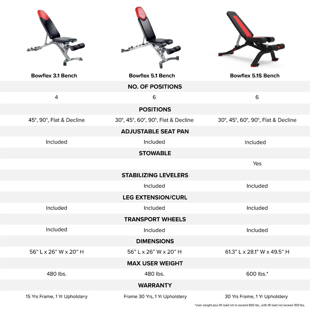 Weight Bench Bowflex 3.1