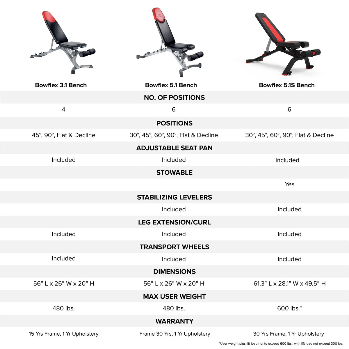 Weight Bench Bowflex 3.1